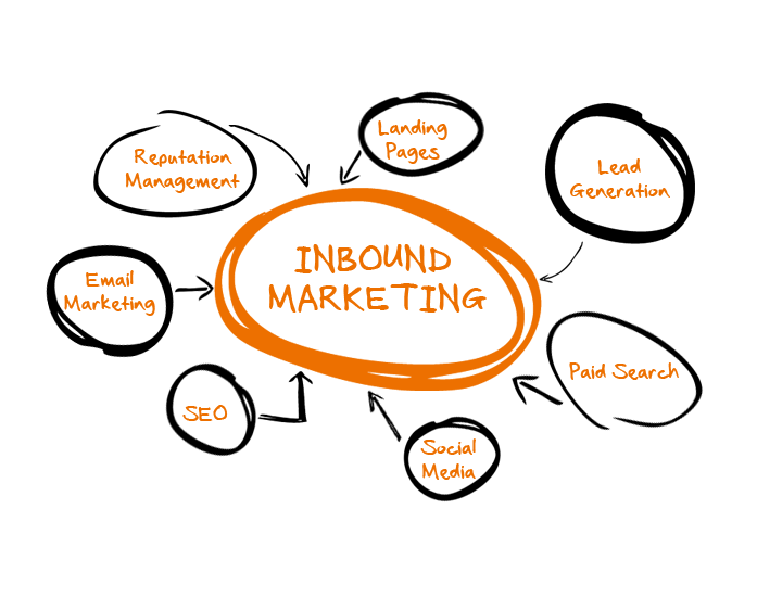 What is inbound marketing ?.